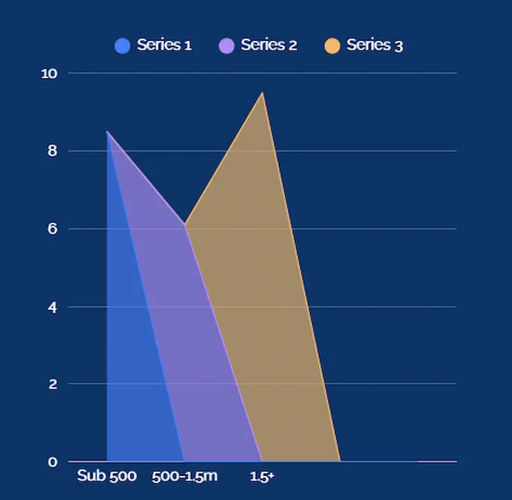 The 2026 Guide to Negotiating Property Prices on the Costa del Sol (For UK & US Buyers) PCC Property Negotiation Behaviour by Price Band - The 'Negotiation Behaviour by Price Band' peak graph from Page 6 of the PCC Negotiation Index