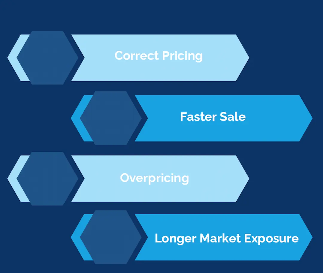 The 2026 Guide to Negotiating Property Prices on the Costa del Sol (For UK & US Buyers) PCC Property Protecting your equity - The blue 'Correct Pricing vs Overpricing' arrow graphic from Page 7 of the PCC Negotiation Index