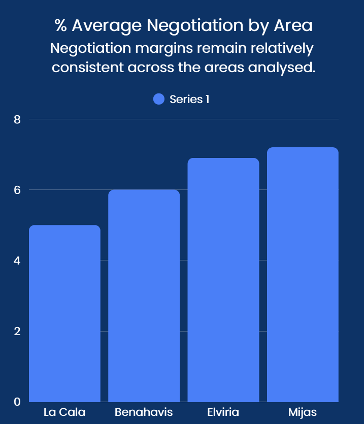 The 2026 Guide to Negotiating Property Prices on the Costa del Sol (For UK & US Buyers) PCC Property. The '% Average Negotiation by Area' Bar Chart from Page 3 of the PCC Negotiation Index here. This visually reinforces the 5-8% range to the reader